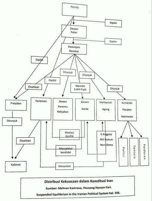 bagan-distribusi-kekuasaan-iran